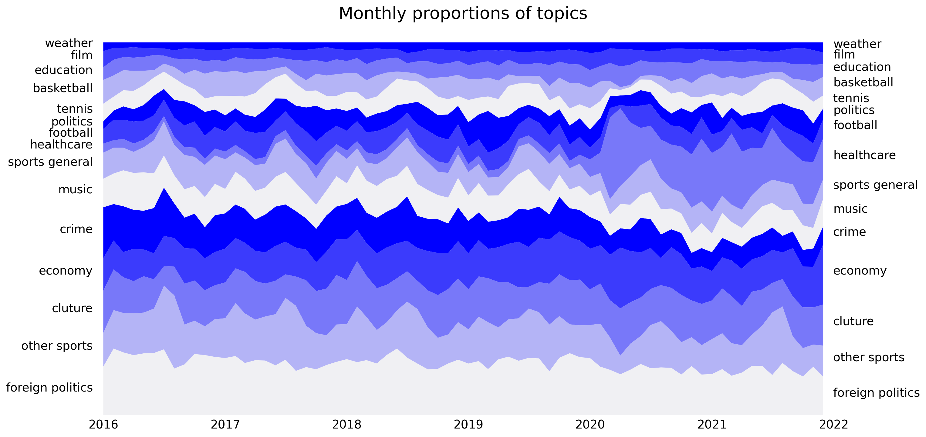Streamgraph of news topic proportions over time