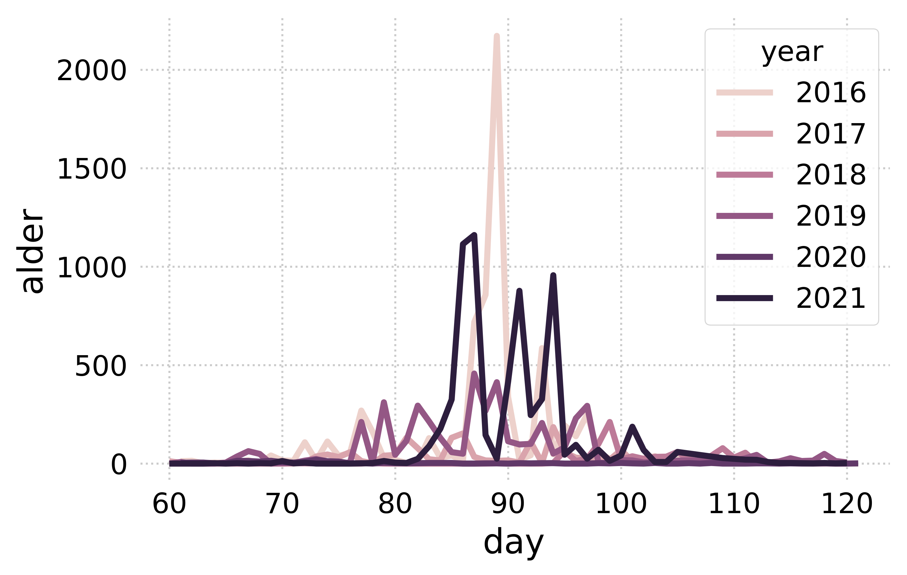 Alder pollen levels by day of year across multiple years