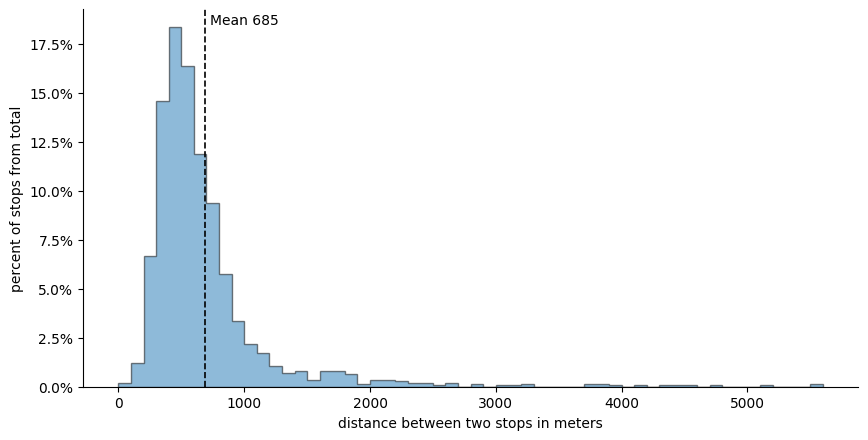 Distribution of distances between bus stops in Tallinn