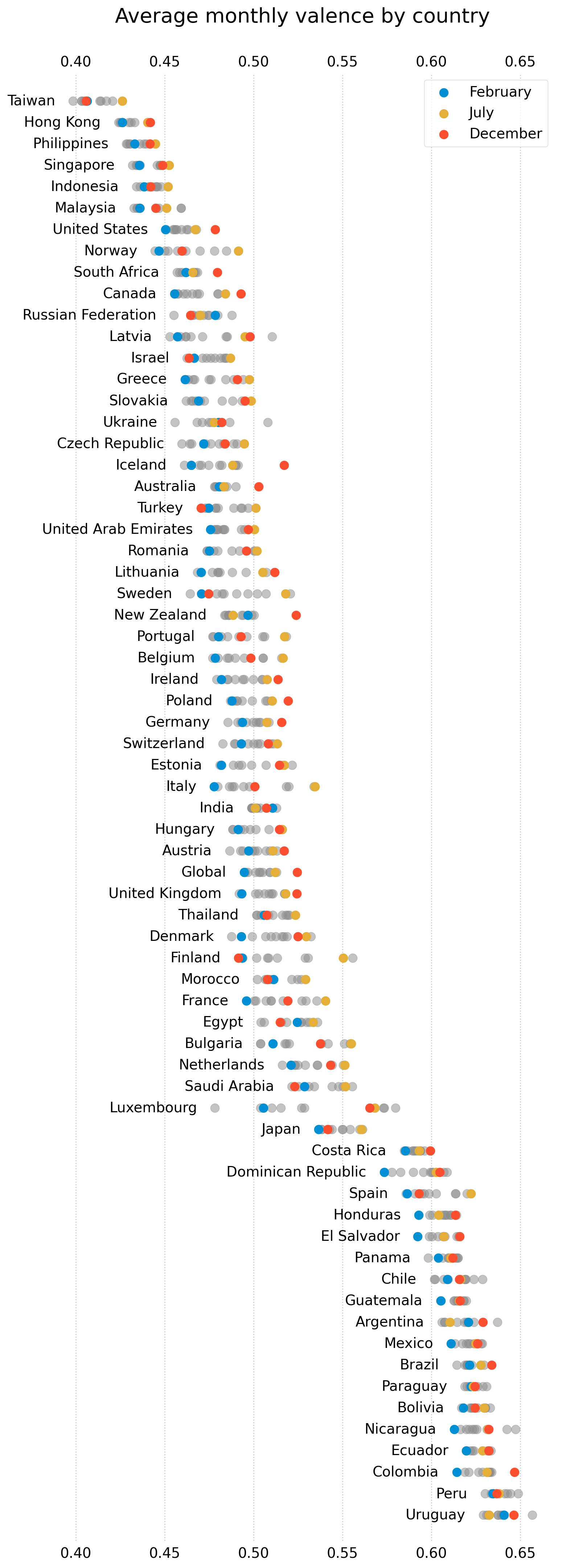 Scatter plot of mean valence by month across countries