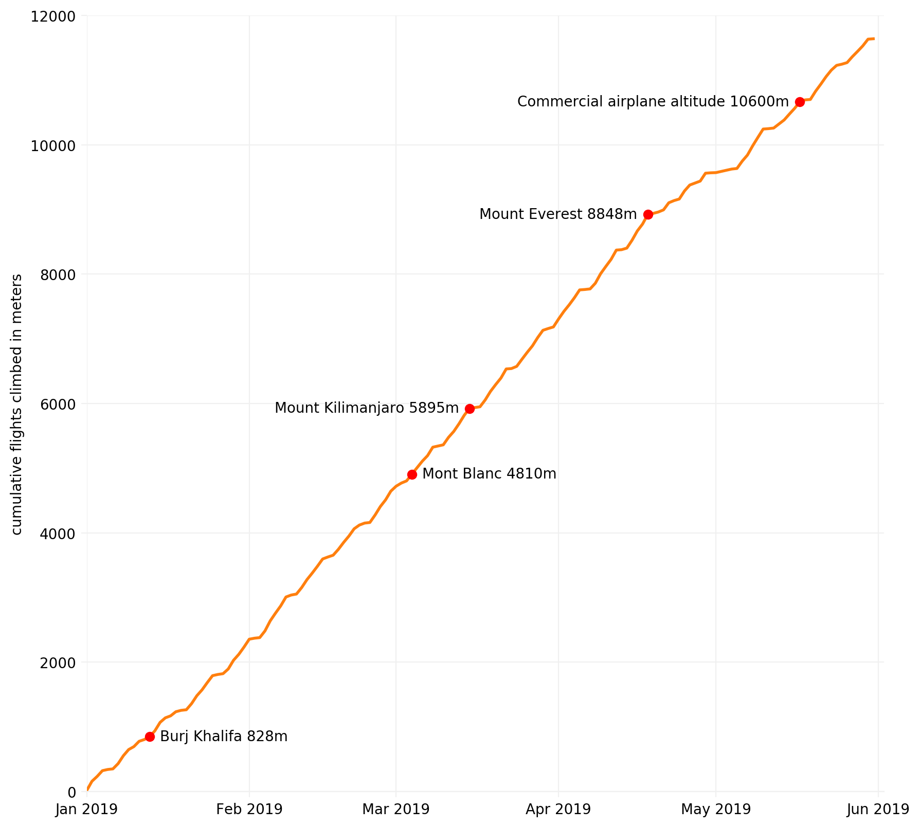 Daily floors climbed progress over time