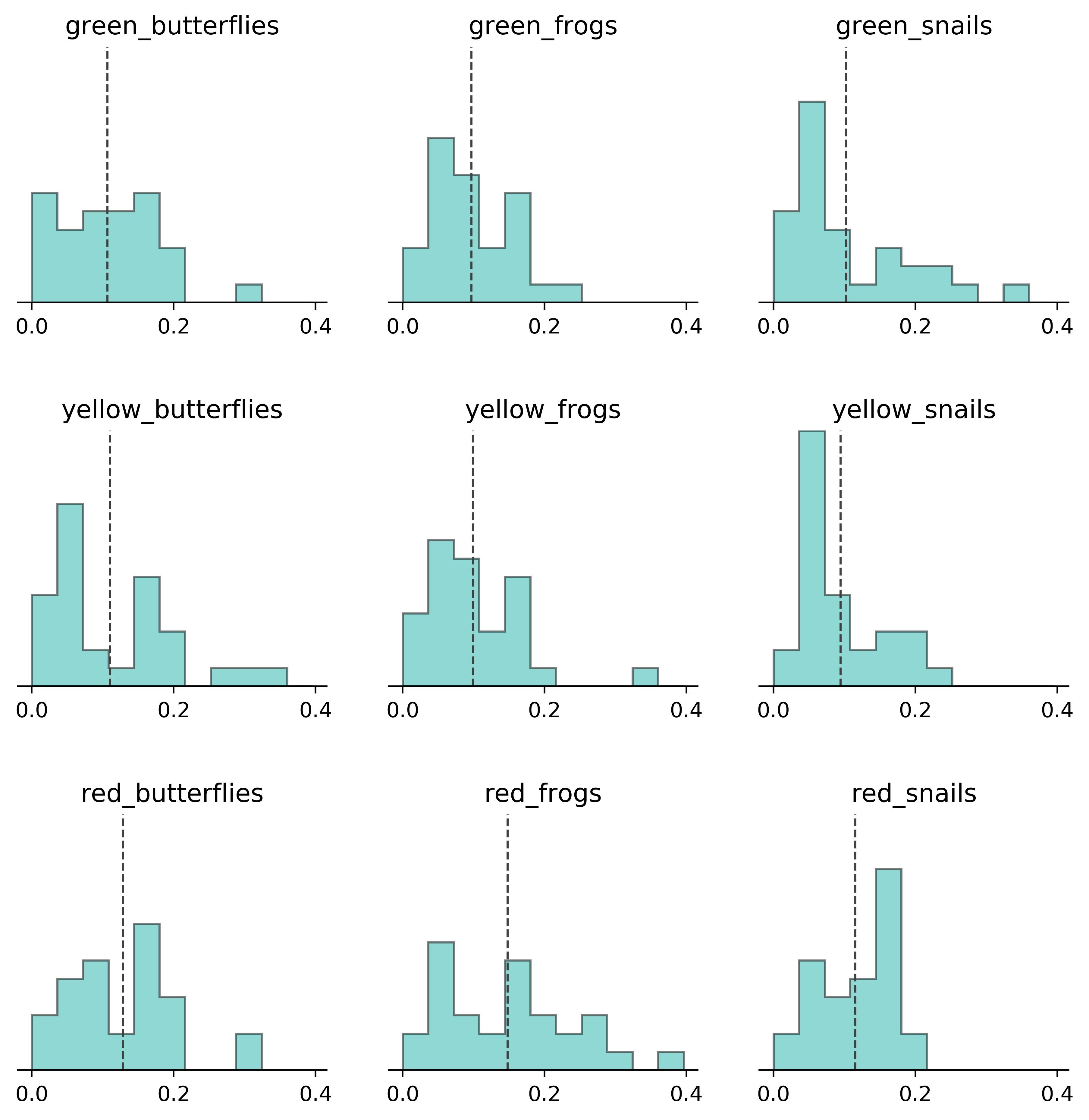 Grid of histograms showing proportion distributions for each candy type