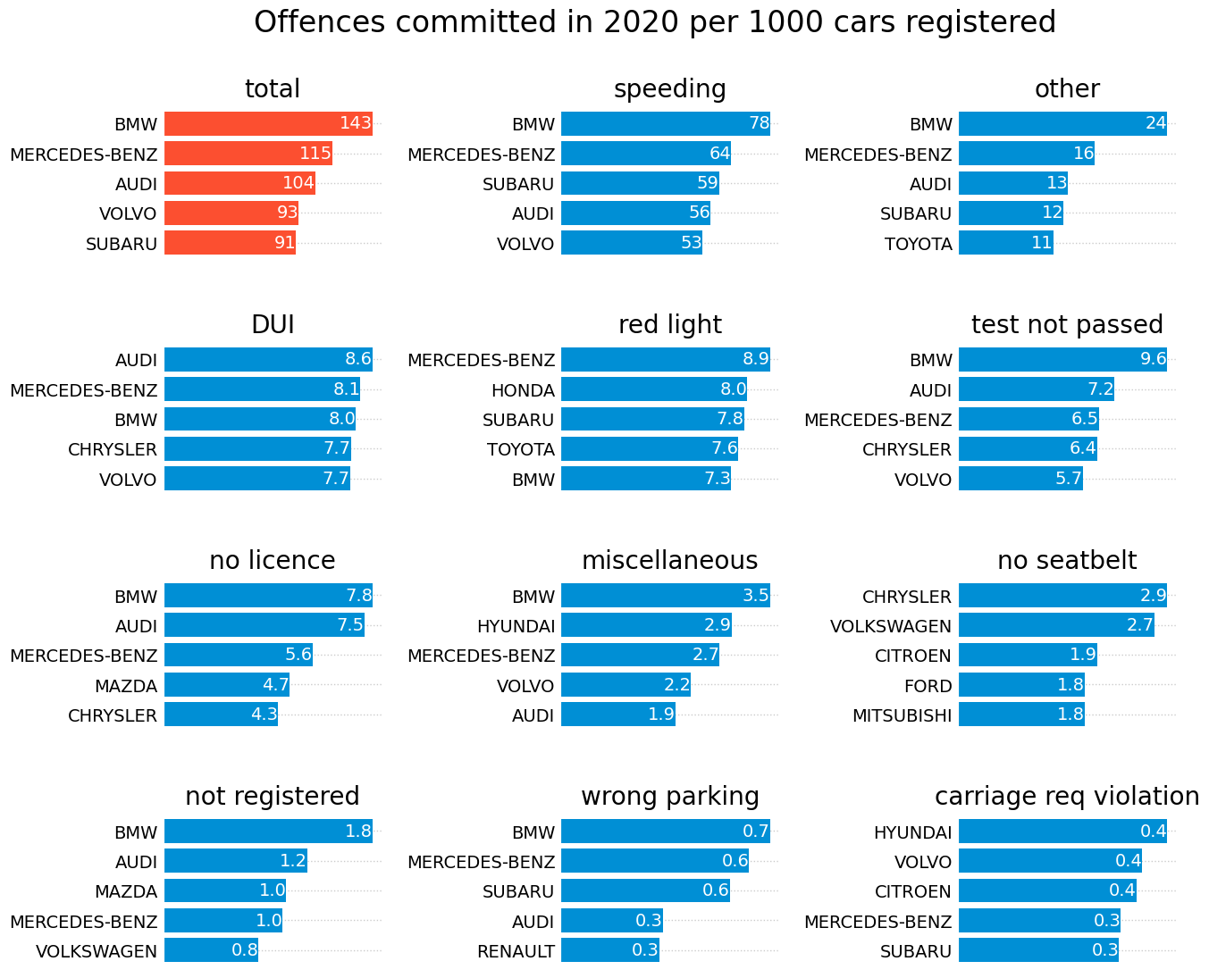 Bar charts of traffic offences by car brand across offence categories