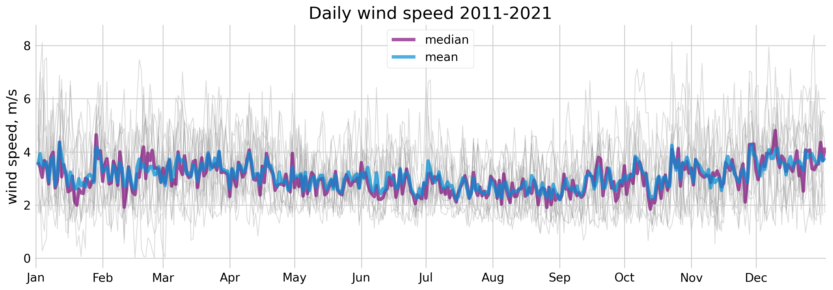 Daily mean wind speed from 2011 to 2021